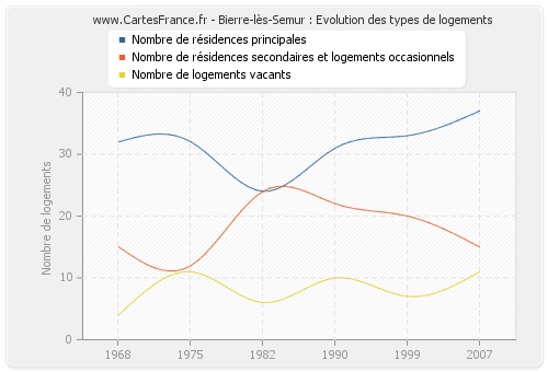 Bierre-lès-Semur : Evolution des types de logements