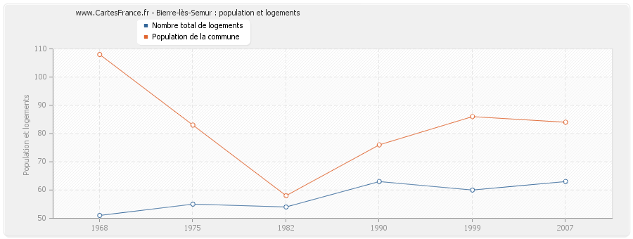 Bierre-lès-Semur : population et logements