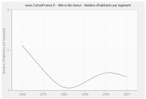Bierre-lès-Semur : Nombre d'habitants par logement