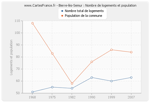 Bierre-lès-Semur : Nombre de logements et population