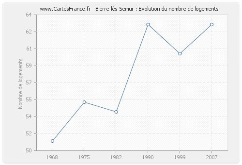 Bierre-lès-Semur : Evolution du nombre de logements