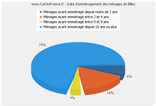 Date d'emménagement des ménages de Billey