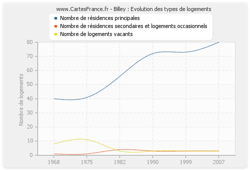 Billey : Evolution des types de logements