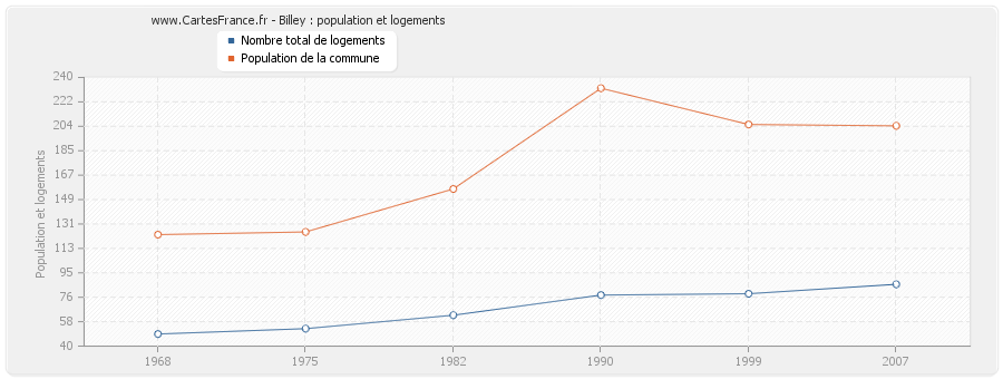 Billey : population et logements