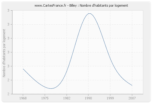 Billey : Nombre d'habitants par logement
