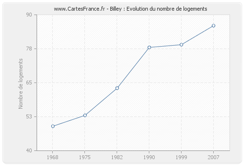 Billey : Evolution du nombre de logements