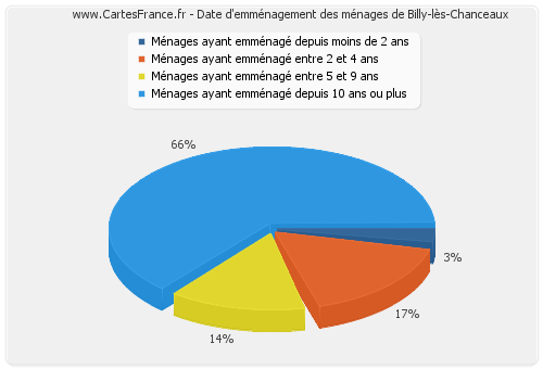 Date d'emménagement des ménages de Billy-lès-Chanceaux