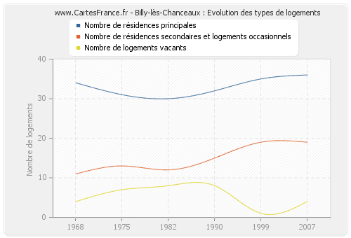 Billy-lès-Chanceaux : Evolution des types de logements