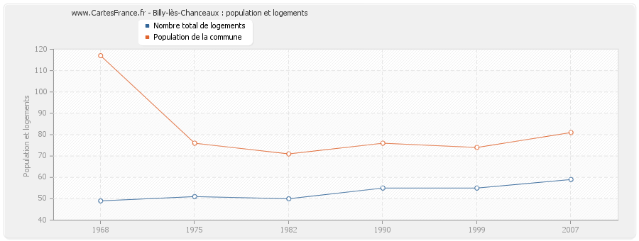 Billy-lès-Chanceaux : population et logements