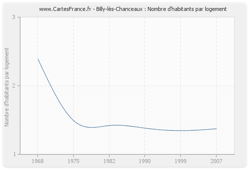 Billy-lès-Chanceaux : Nombre d'habitants par logement