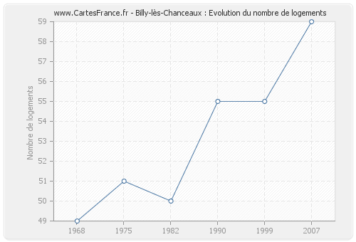 Billy-lès-Chanceaux : Evolution du nombre de logements