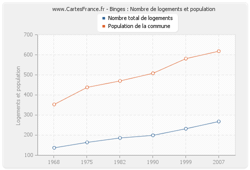 Binges : Nombre de logements et population