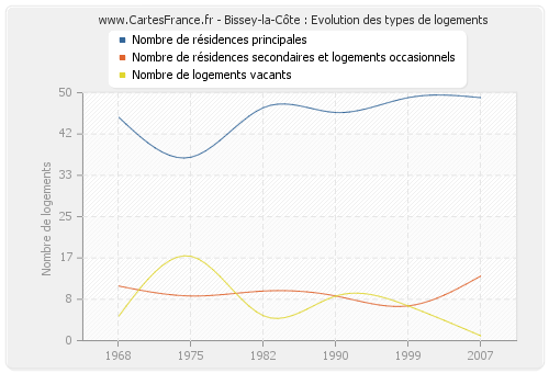 Bissey-la-Côte : Evolution des types de logements