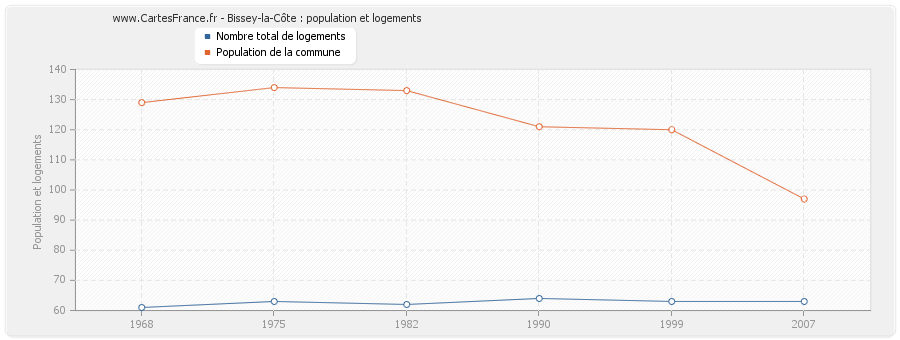 Bissey-la-Côte : population et logements