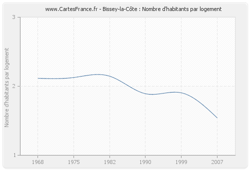 Bissey-la-Côte : Nombre d'habitants par logement
