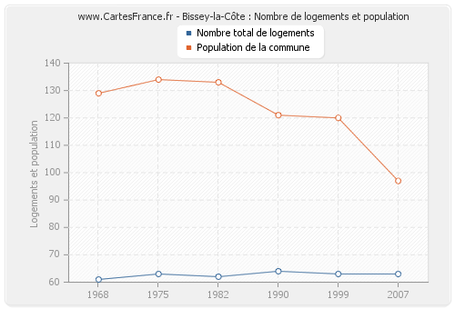Bissey-la-Côte : Nombre de logements et population
