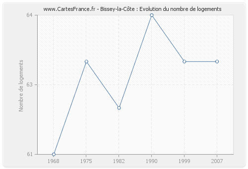 Bissey-la-Côte : Evolution du nombre de logements