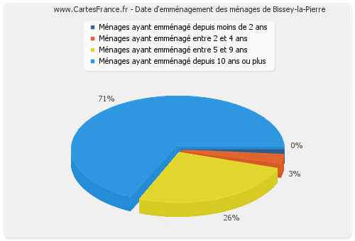 Date d'emménagement des ménages de Bissey-la-Pierre
