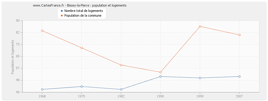 Bissey-la-Pierre : population et logements