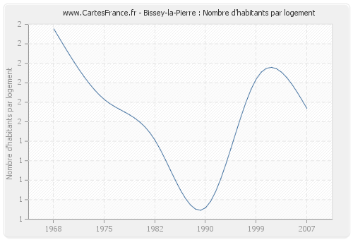 Bissey-la-Pierre : Nombre d'habitants par logement