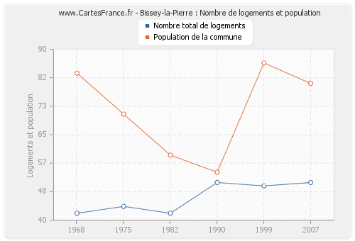 Bissey-la-Pierre : Nombre de logements et population