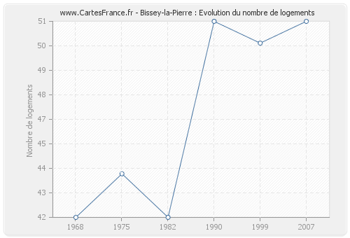 Bissey-la-Pierre : Evolution du nombre de logements