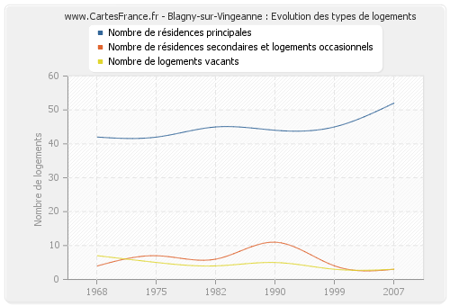 Blagny-sur-Vingeanne : Evolution des types de logements