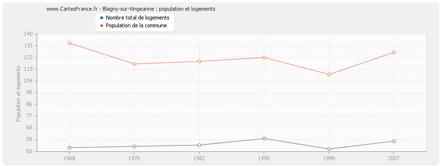 Blagny-sur-Vingeanne : population et logements