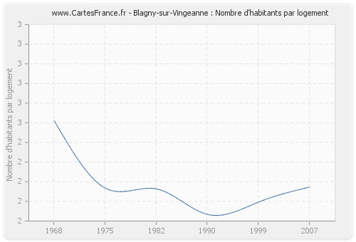 Blagny-sur-Vingeanne : Nombre d'habitants par logement