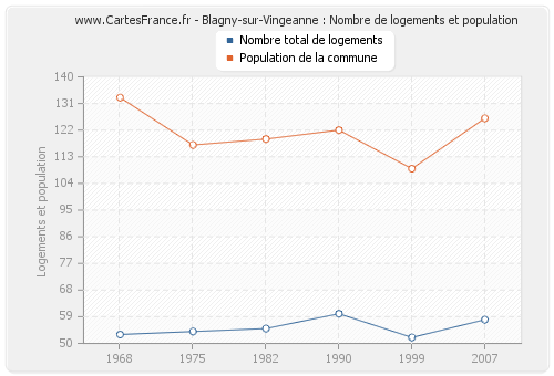 Blagny-sur-Vingeanne : Nombre de logements et population