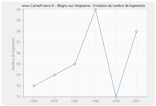 Blagny-sur-Vingeanne : Evolution du nombre de logements