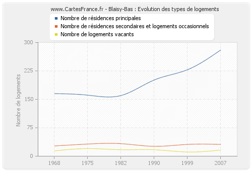 Blaisy-Bas : Evolution des types de logements