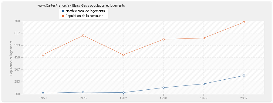 Blaisy-Bas : population et logements