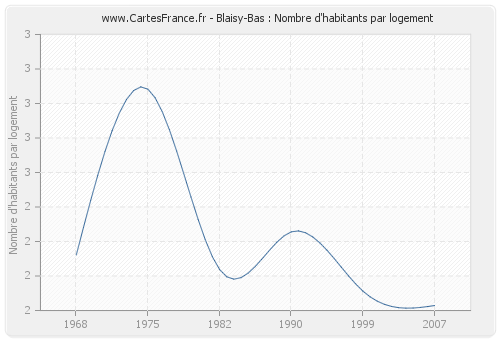 Blaisy-Bas : Nombre d'habitants par logement