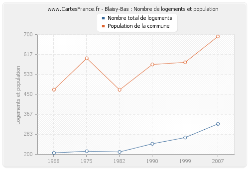 Blaisy-Bas : Nombre de logements et population