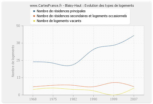 Blaisy-Haut : Evolution des types de logements