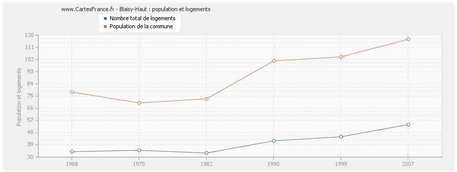 Blaisy-Haut : population et logements