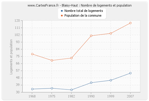 Blaisy-Haut : Nombre de logements et population