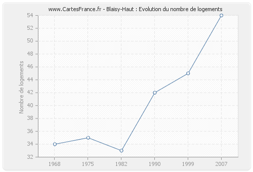 Blaisy-Haut : Evolution du nombre de logements