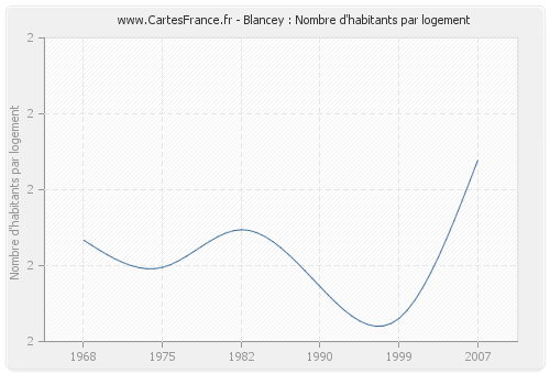 Blancey : Nombre d'habitants par logement