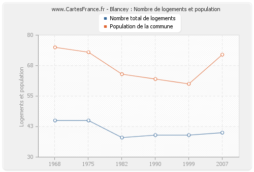 Blancey : Nombre de logements et population