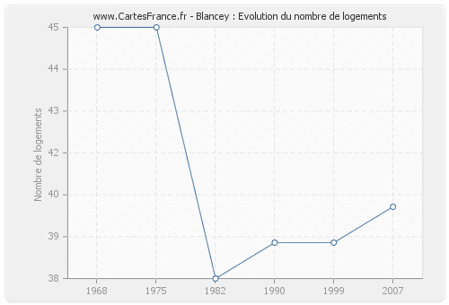 Blancey : Evolution du nombre de logements