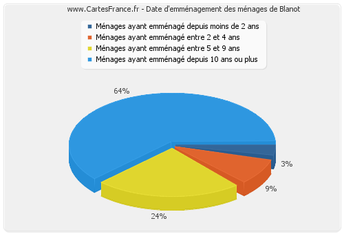 Date d'emménagement des ménages de Blanot