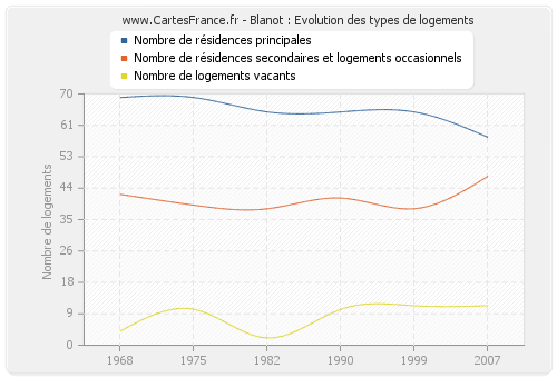 Blanot : Evolution des types de logements