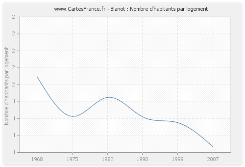 Blanot : Nombre d'habitants par logement