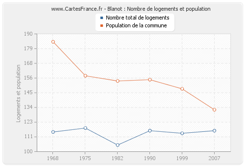 Blanot : Nombre de logements et population