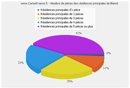 Nombre de pièces des résidences principales de Blanot