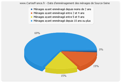 Date d'emménagement des ménages de Source-Seine