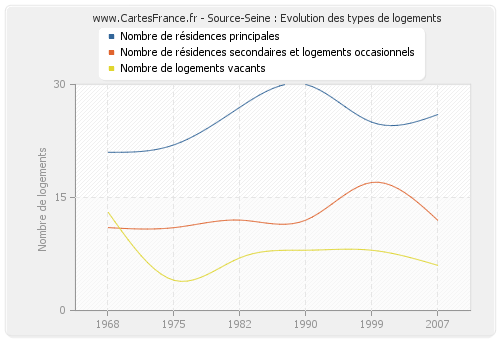 Source-Seine : Evolution des types de logements