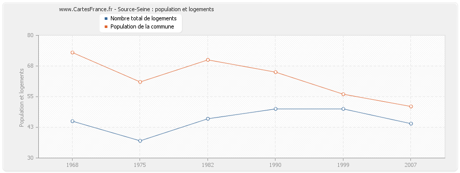 Source-Seine : population et logements